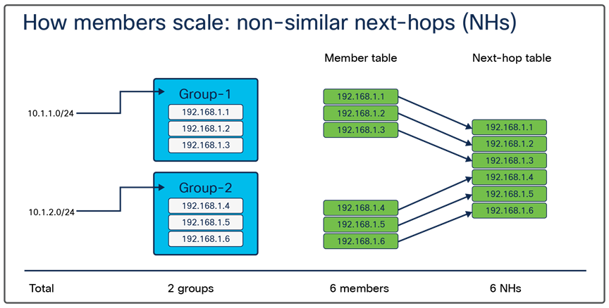ECMP usage in the case of non-similar next-hops