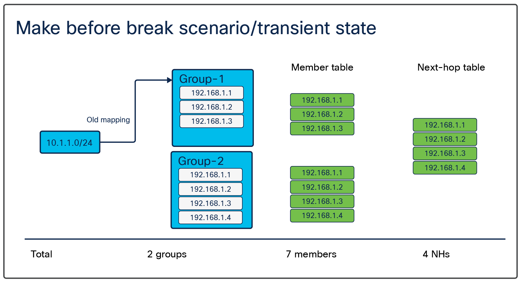 Creating a new group: transient state