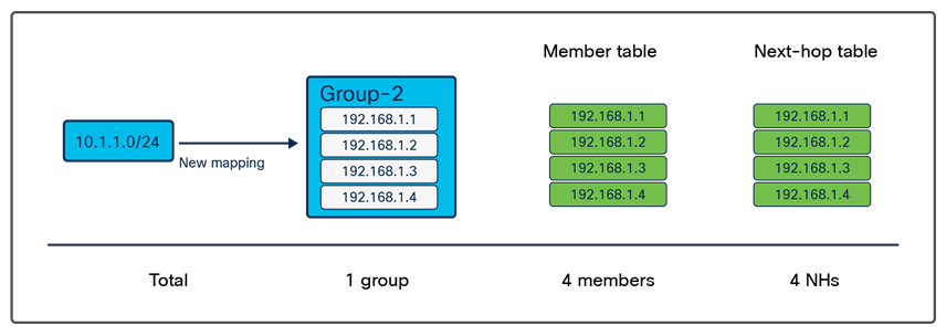 Steady state, old groups deleted