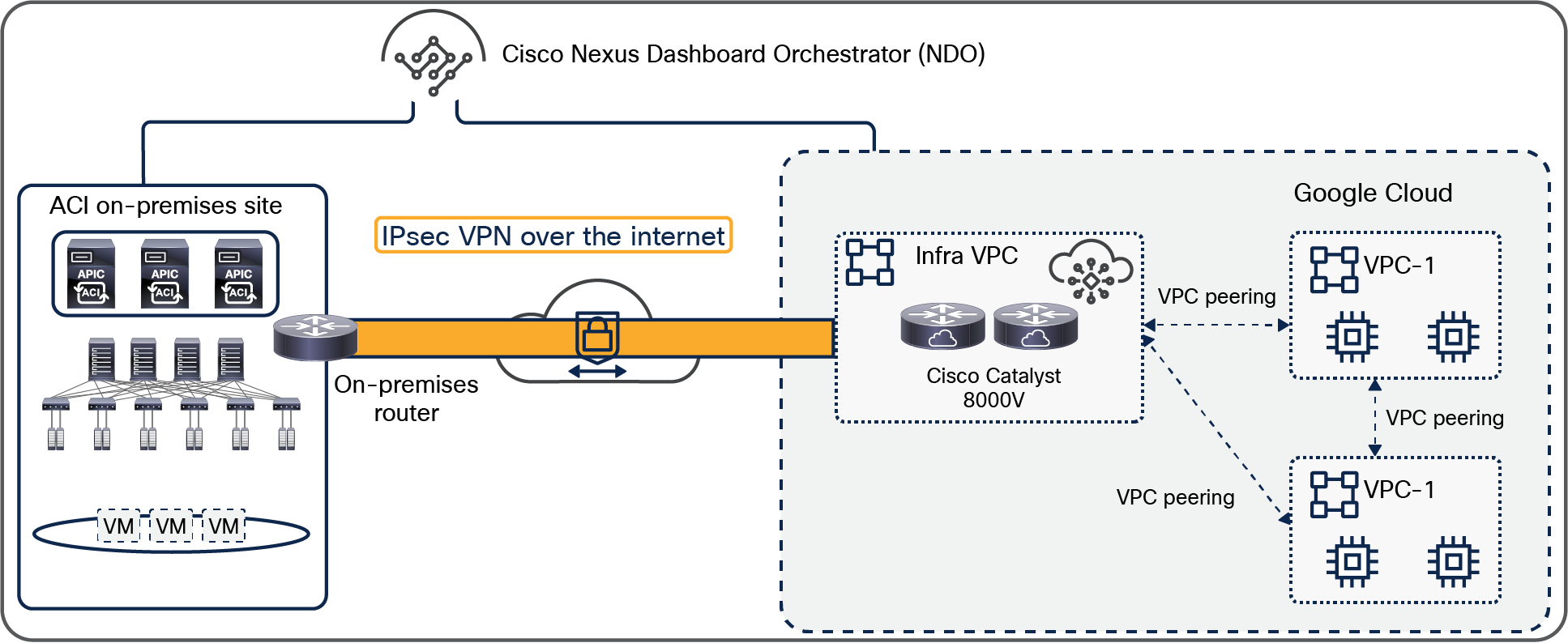 The underlay network between on-premises and cloud sites
