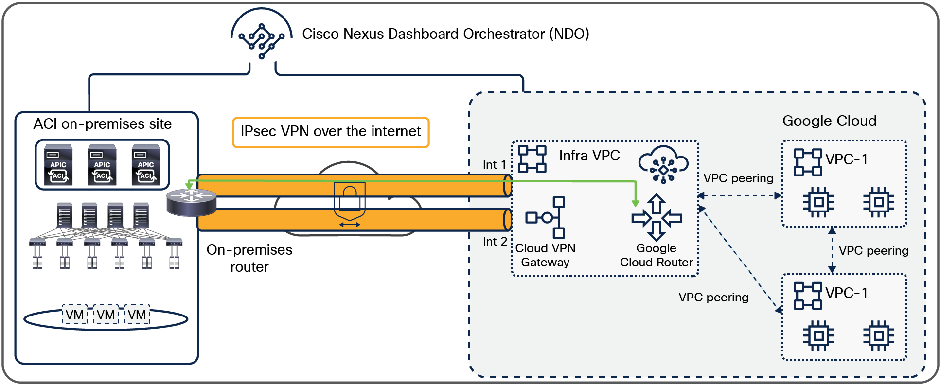 The underlay network between on-premises and cloud sites