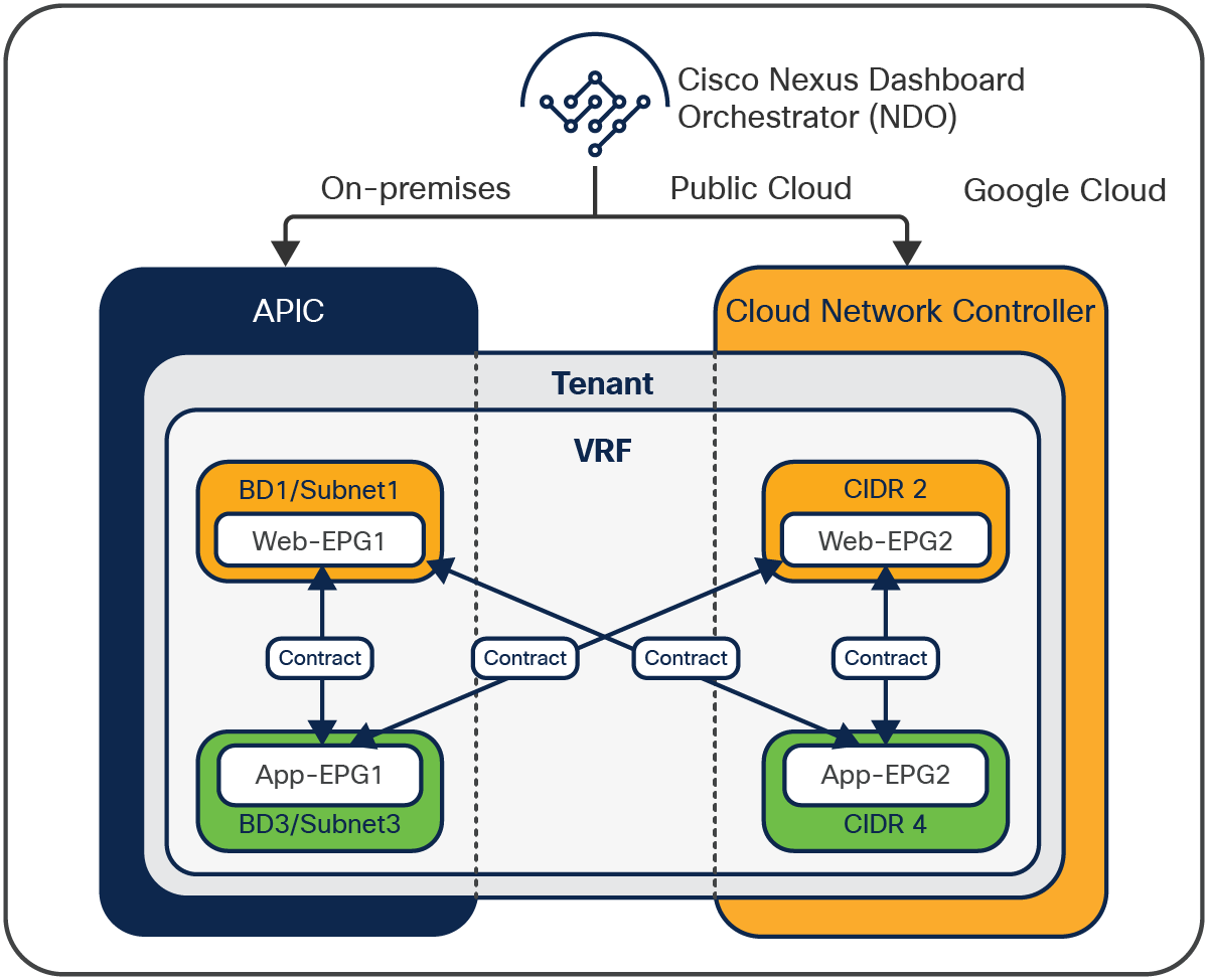 Stretched routing domain with intersite contracts