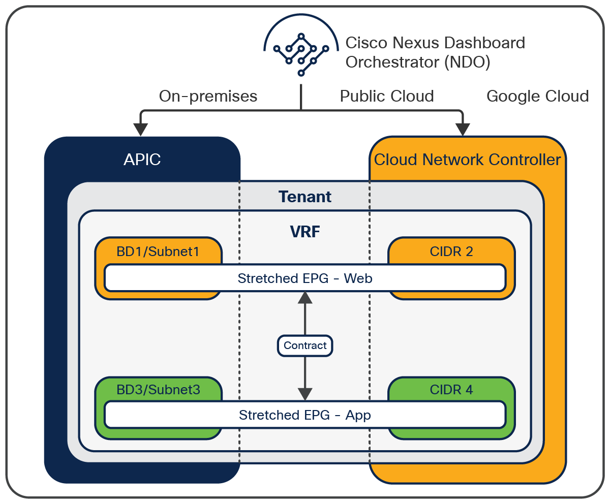 Stretched EPGs across sites