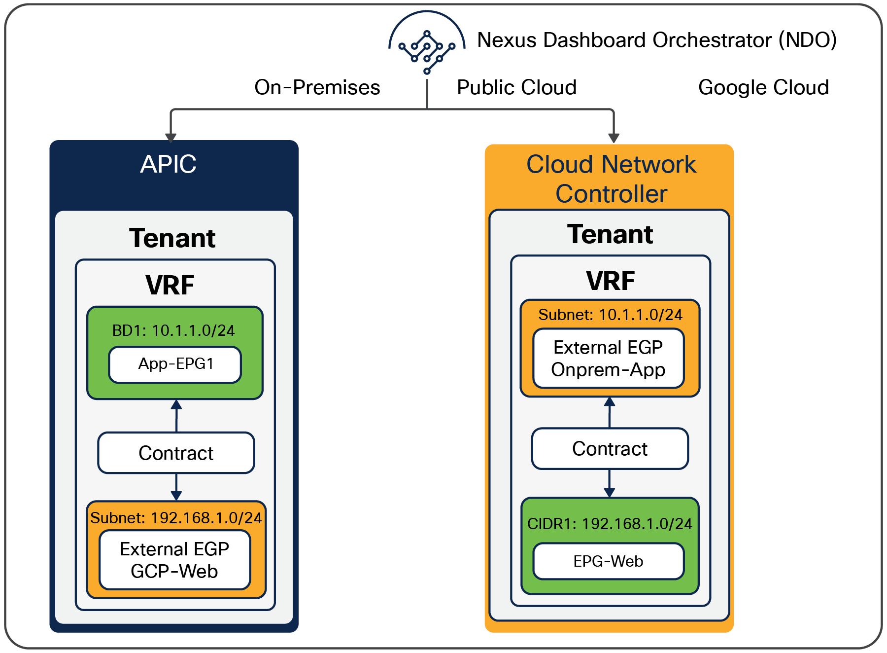 An example of an external site to cloud endpoints