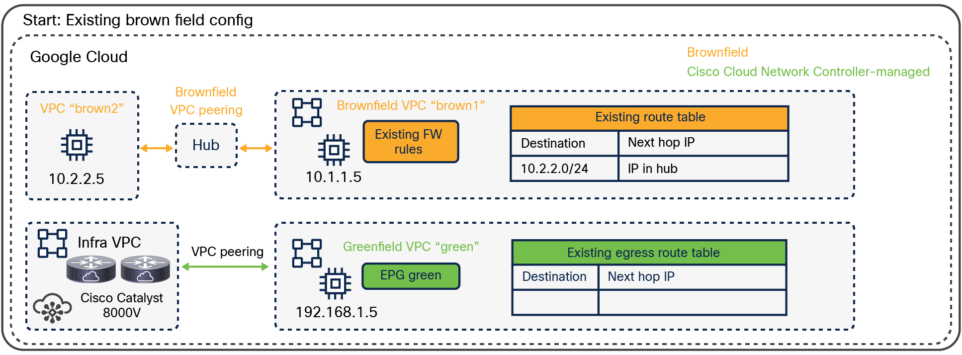 An example of a brownfield VPC: before importing a brownfield VPC