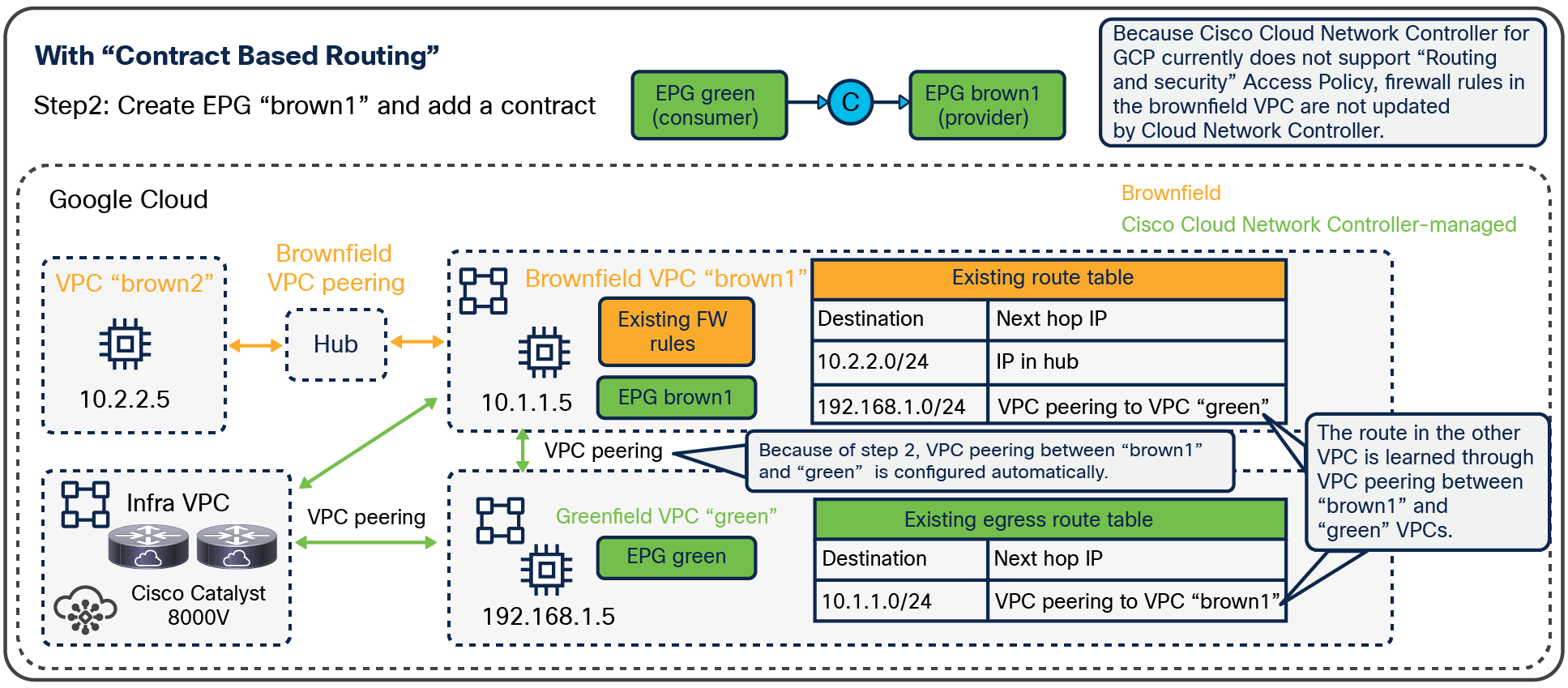 An example of a brownfield VPC: after creating a contract (Contract Based Routing is enabled)