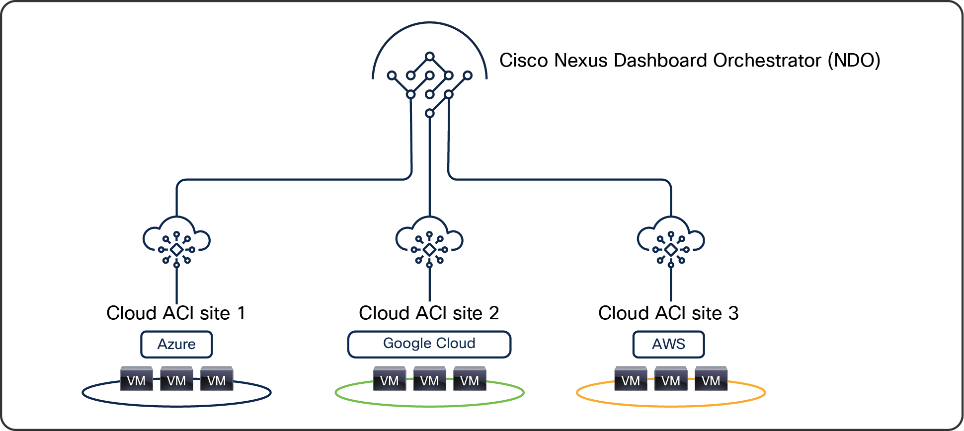 Multiple cloud sites on different public clouds