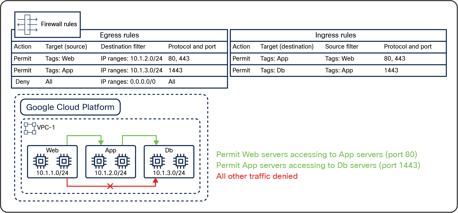 GCP firewall rules