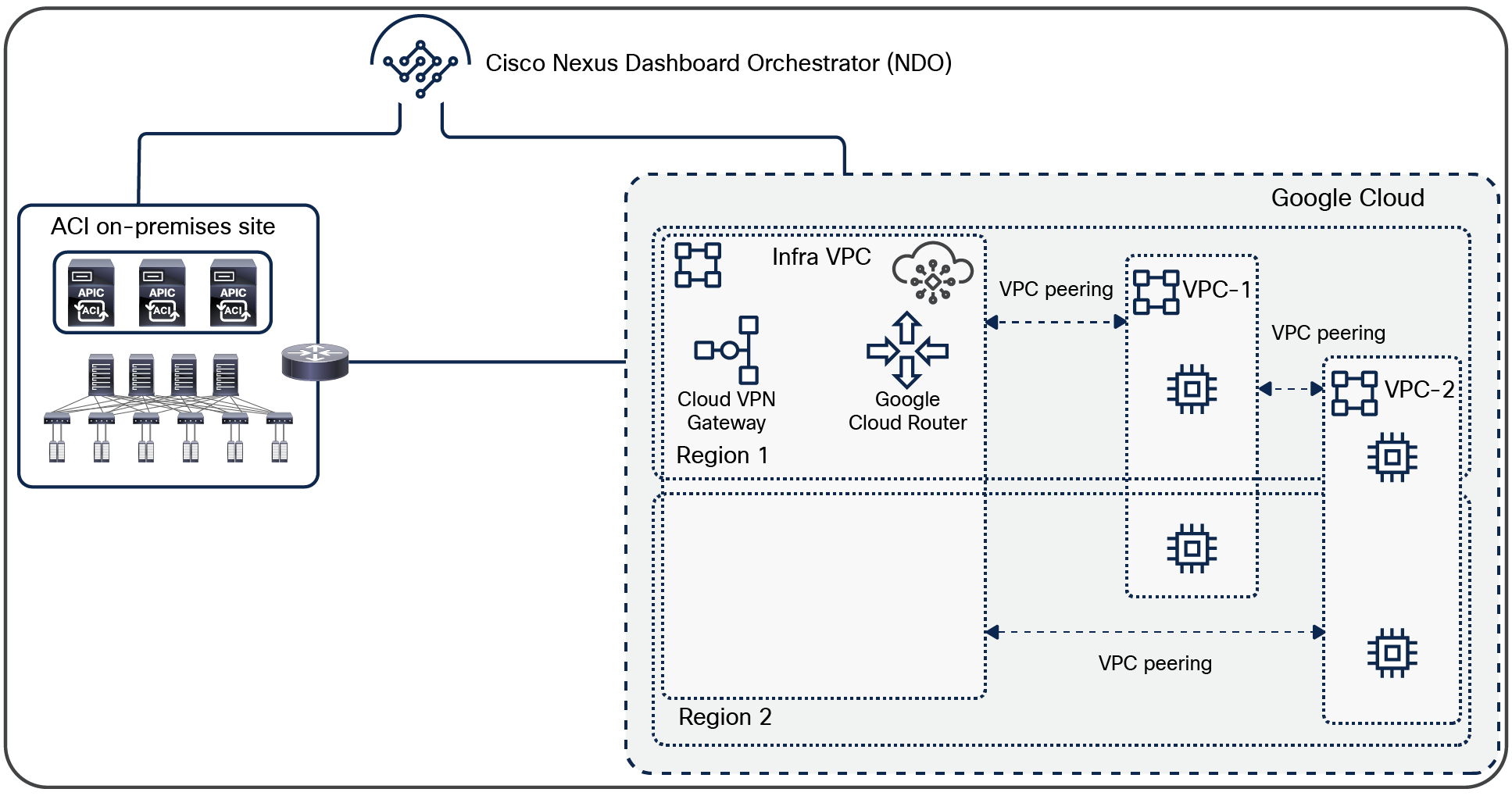 Cisco Multi-Cloud Networking solution: GCP multi-region site with cloud routers in the same region