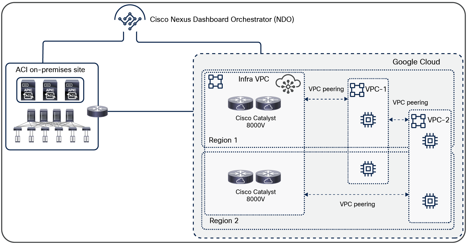 Cisco Multi-Cloud Networking solution: GCP multi-region site with cloud routers in multiple regions