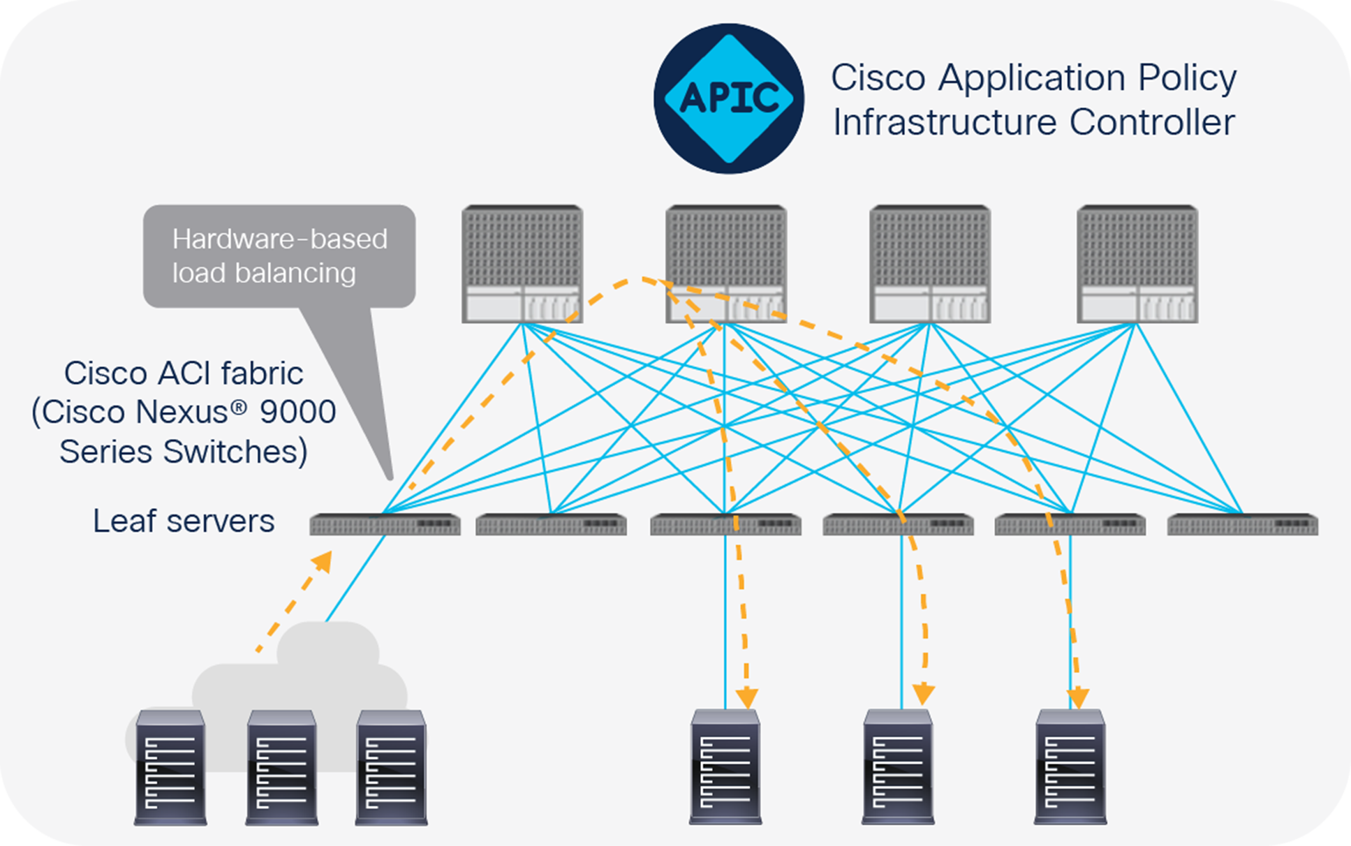 Cisco ACI Architecture