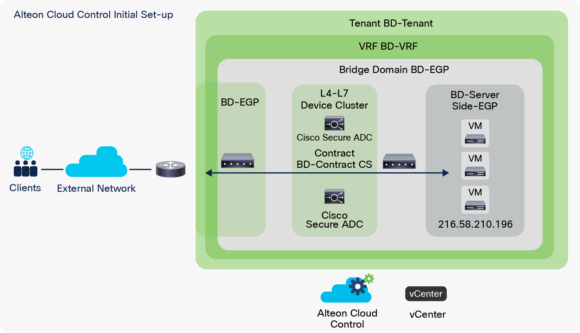 Alteon Cloud Control Initial Set-up