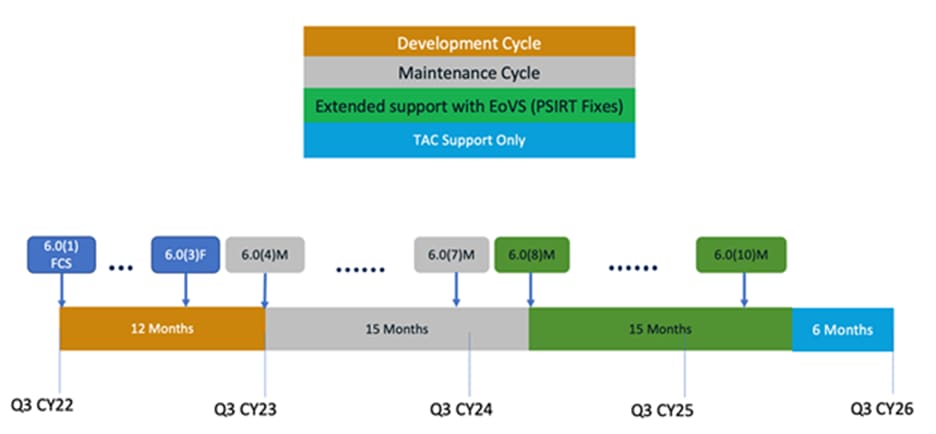 Example of Lifecycle of ACI software release