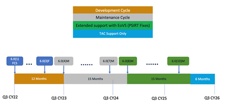 Example of Lifecycle of ACI software release