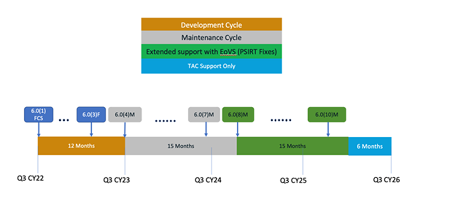 Example of Lifecycle of ACI software release_b