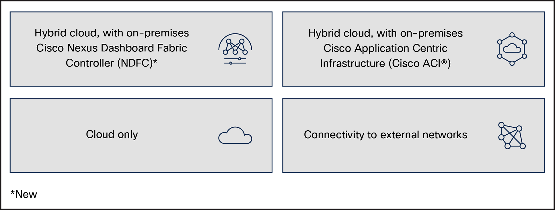 Cisco Cloud Network Controller along with Cisco Nexus® Dashboard orchestration supports