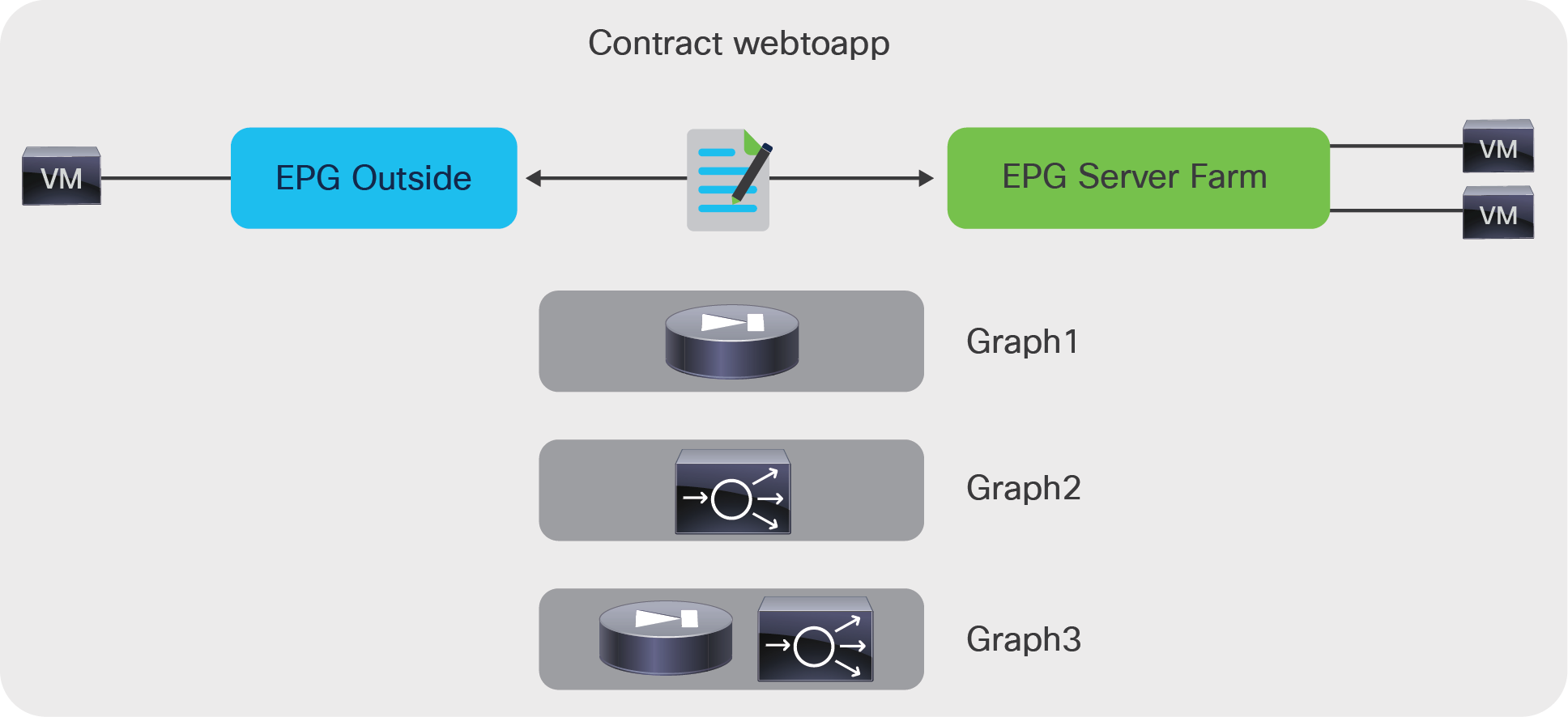 A service graph is inserted between EPGs through a contract