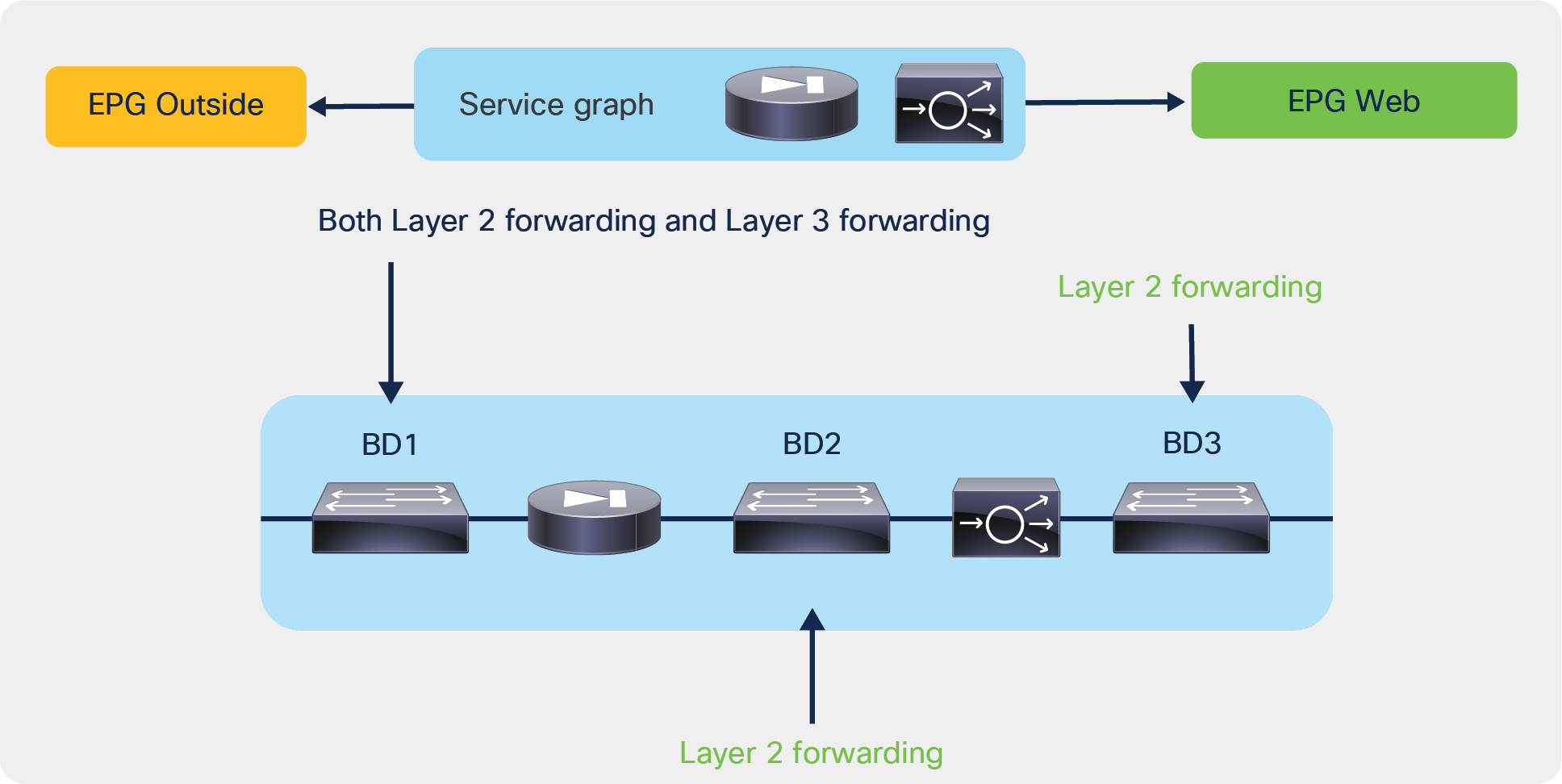 Service graph example showing on which bridge domains Cisco ACI performs Layer 2 and Layer 3 forwarding