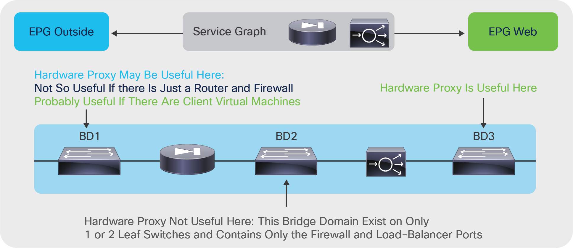 Scenarios in which hardware proxy provides benefits