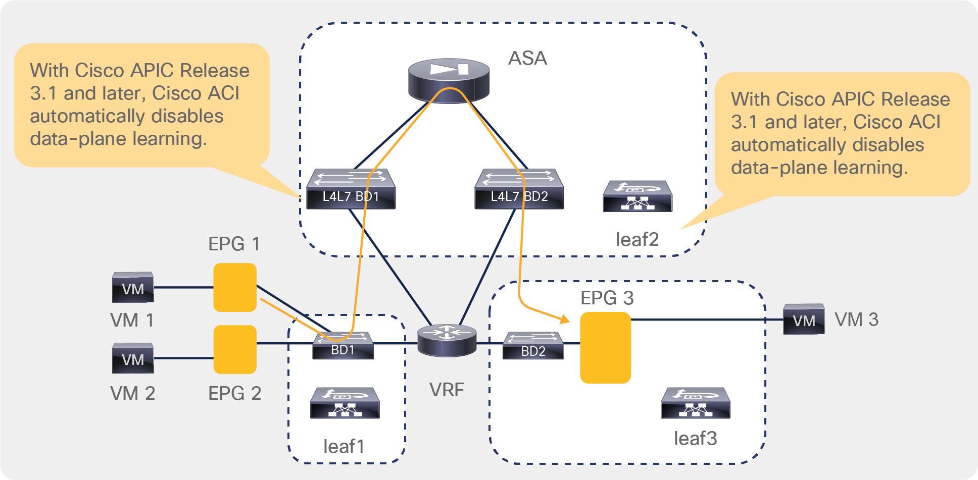 Why ACI disables data-plane learning on the L4-L7 device connector for service graph redirect