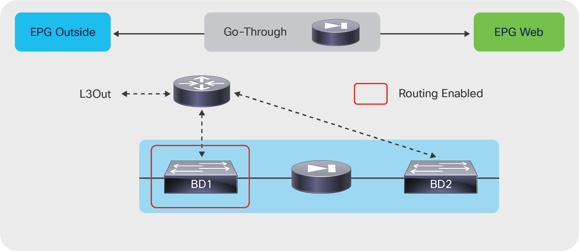 Enabling routing on a bridge domain to route the traffic to the outside