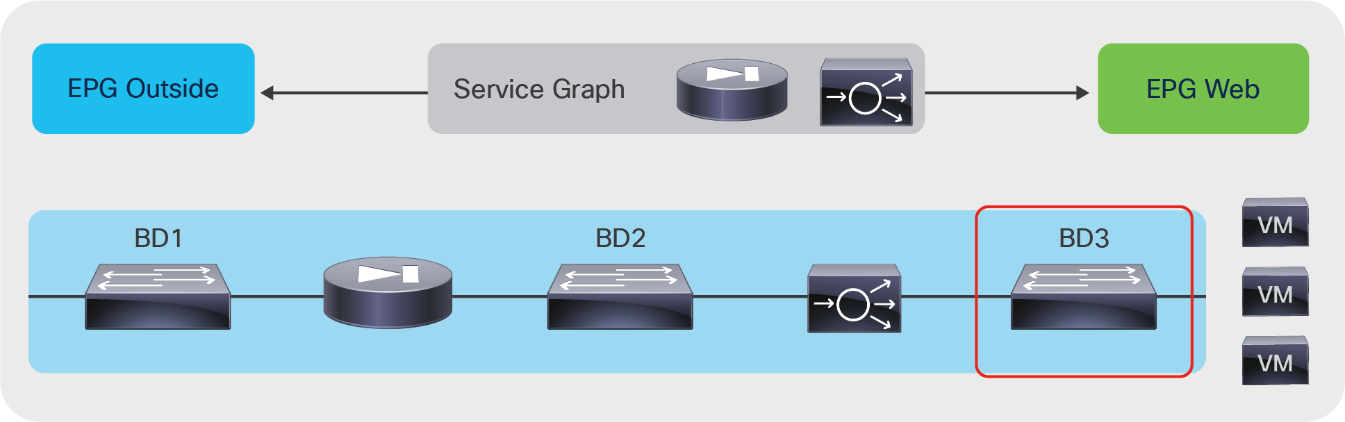 Enabling routing on the server-side bridge domain to use endpoint attachment