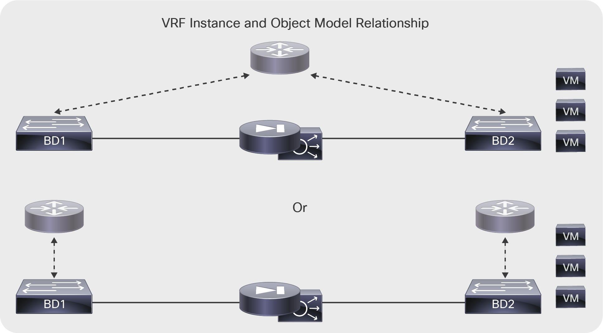 The bridge domain requires a relationship with a VRF instance, and in some designs you may need to allocate one VRF instance per bridge domain