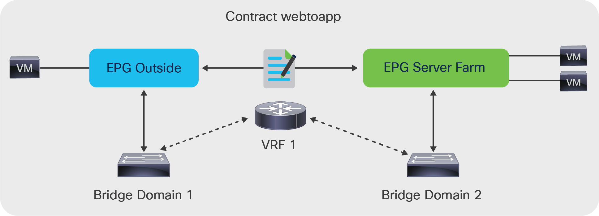 With the L4-L7 device in Go-To or Go-Through mode, EPGs must be in different bridge domains