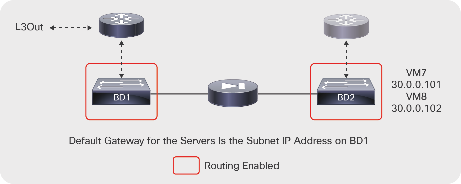 In this theoretical design, with a Go-Through device placed between two bridge domains that have routing enabled, you would have to create two separate VRF instances to avoid confusing the endpoint database