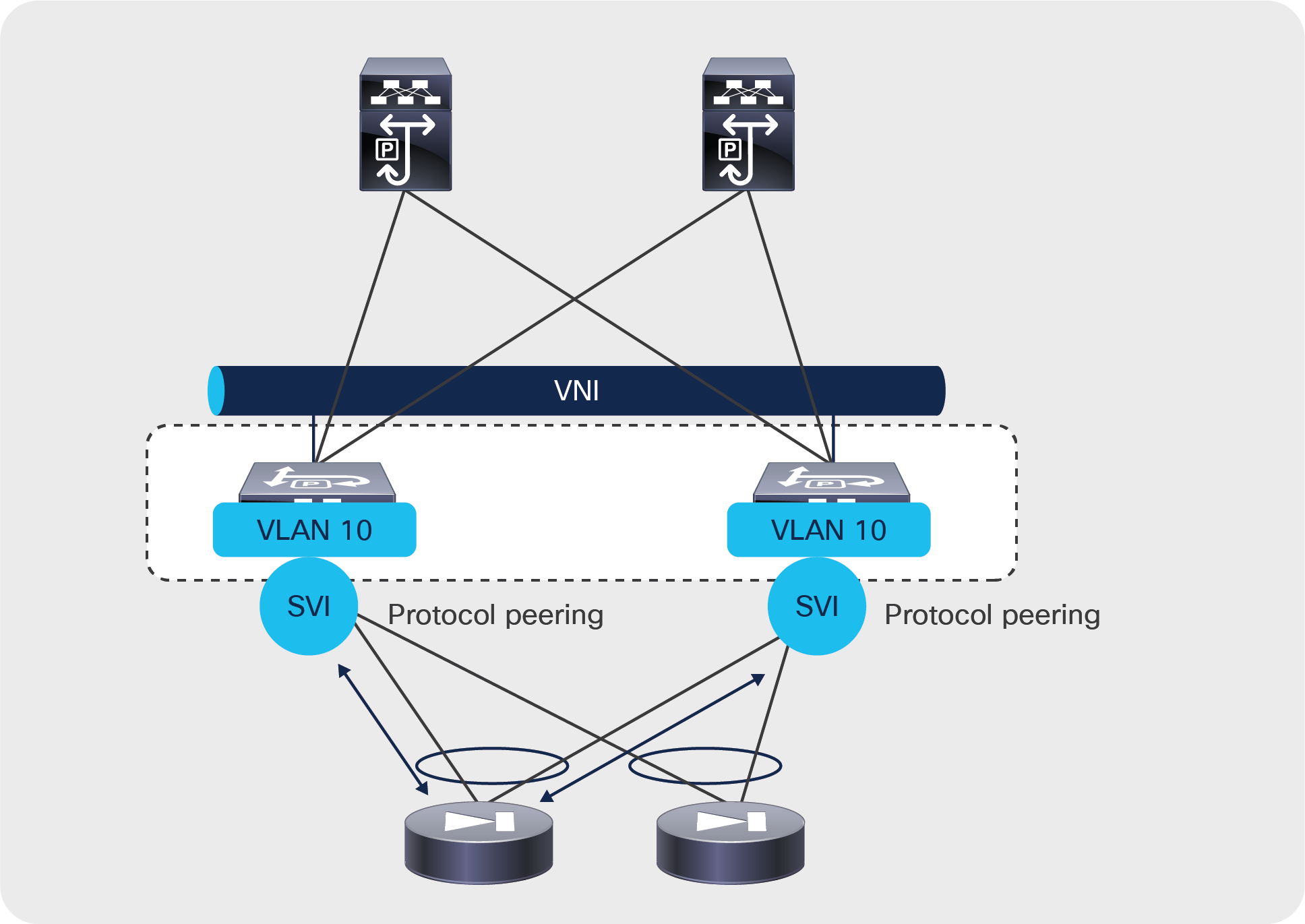 Design with L3Out to the L4-L7 device with SVIs and vPC