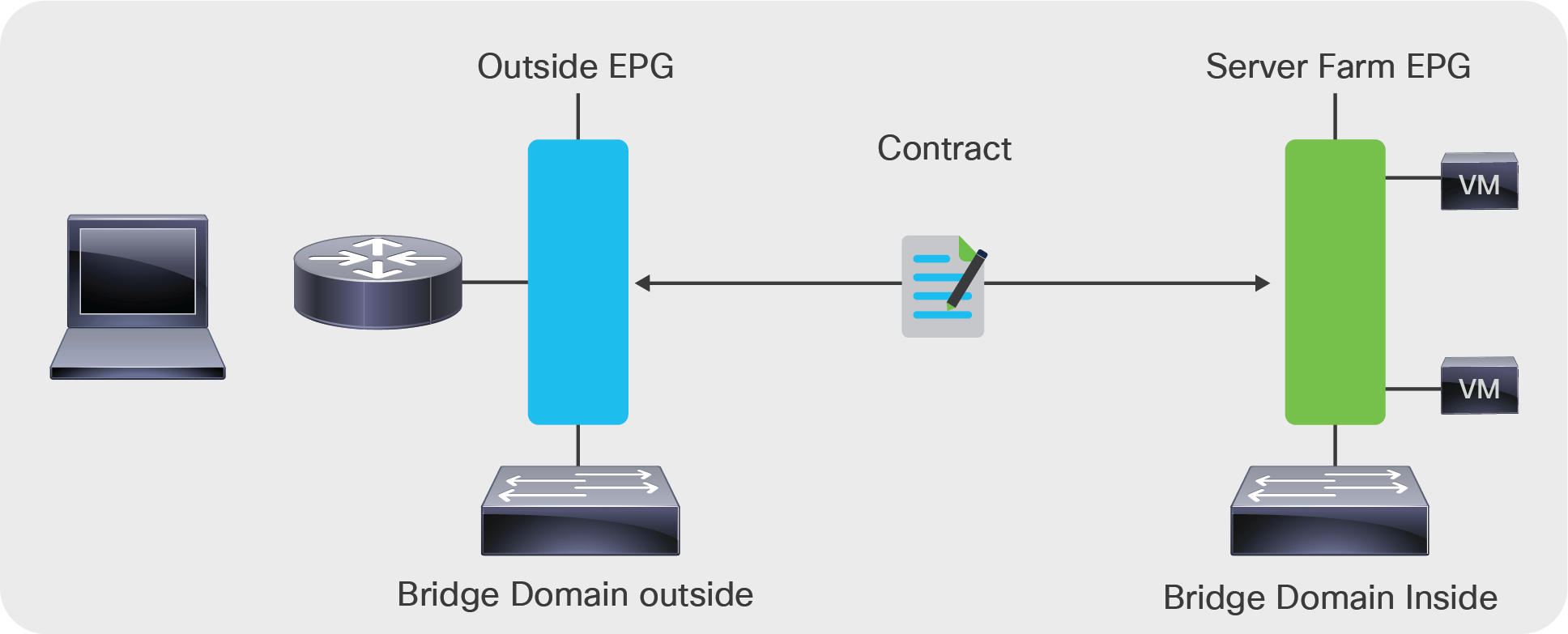 The service graph is inserted between bridge domains by associating it with EPGs