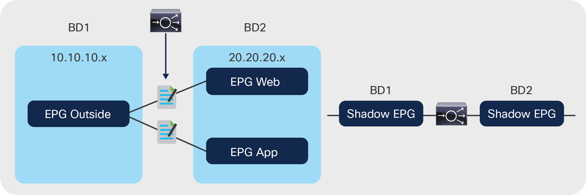 When the service graph is used between multiple EPGs on two bridge domains, the L4-L7 appliance always is attached to two shadow EPGs