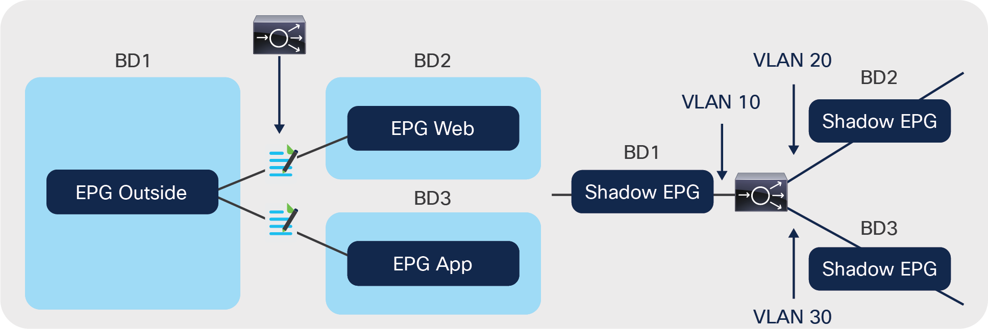 When the service graph is used between multiple EPGs in three bridge domains, the L4-L7 appliance is attached to three shadow EPGs