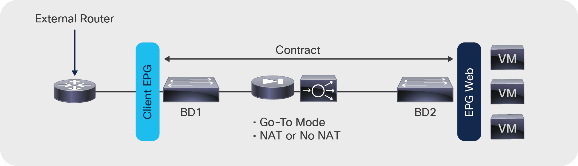 Topology of a firewall deployed in routed mode