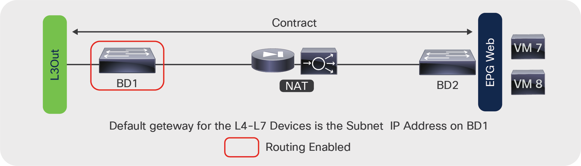 Topology of a load balancer deployed in routed mode with L3Out