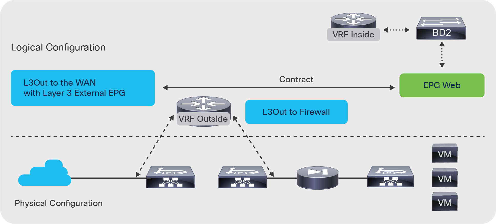 Topology of a routed L4-L7 deployment with static or dynamic routing to the L4-L7 device