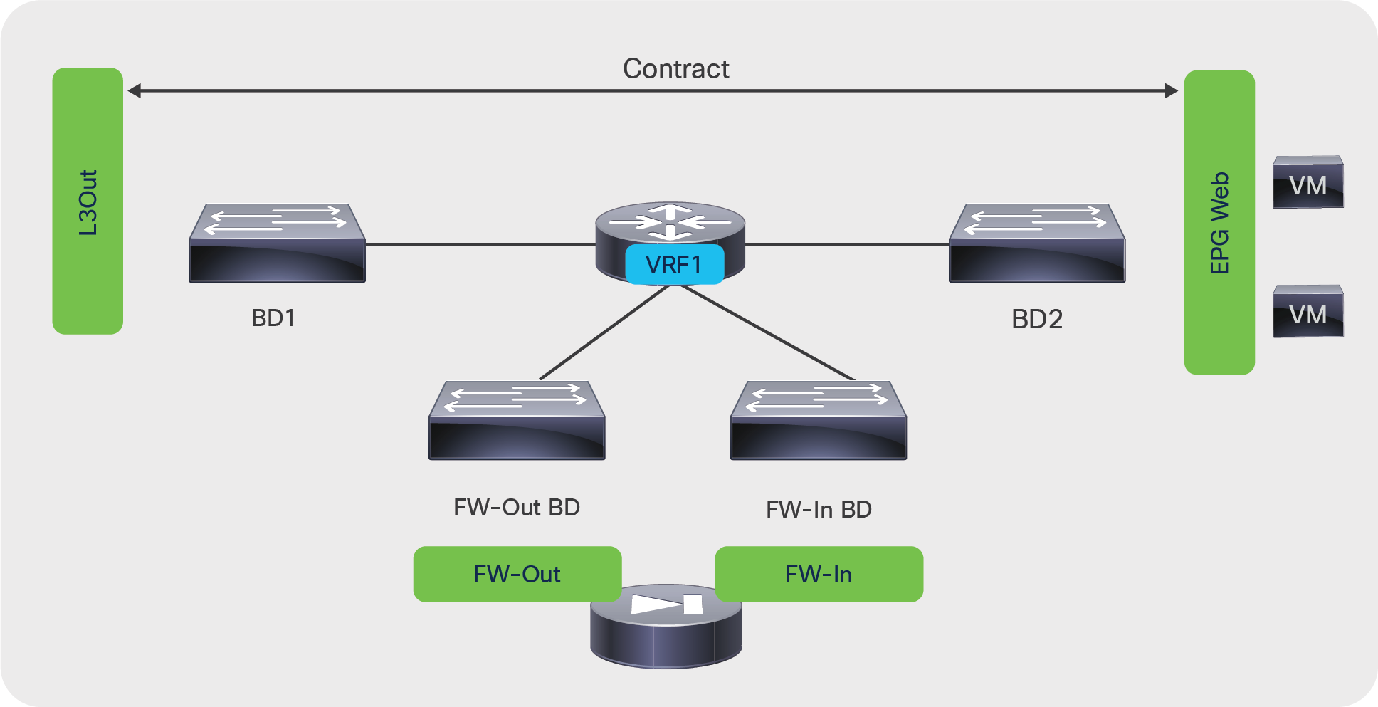 Topology of a routed L4-L7 deployment with PBR to the L4-L7 device