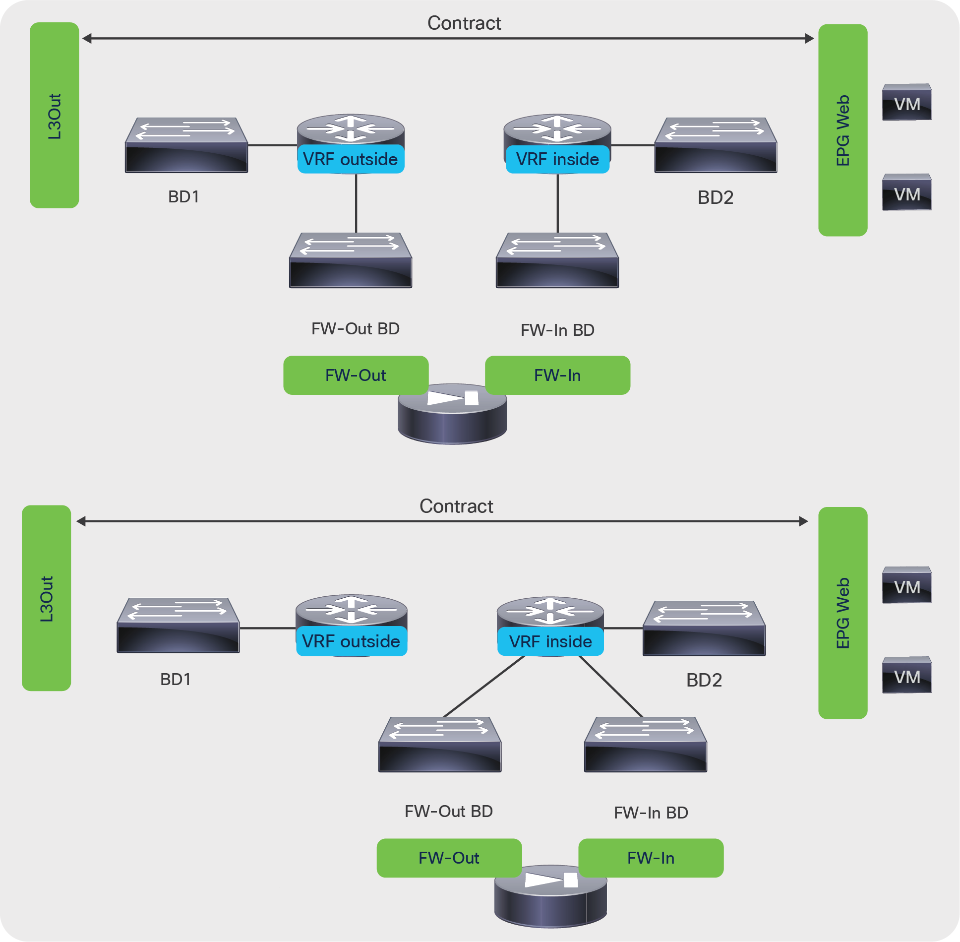 Topology of a routed L4-L7 deployment with PBR in two VRF instances