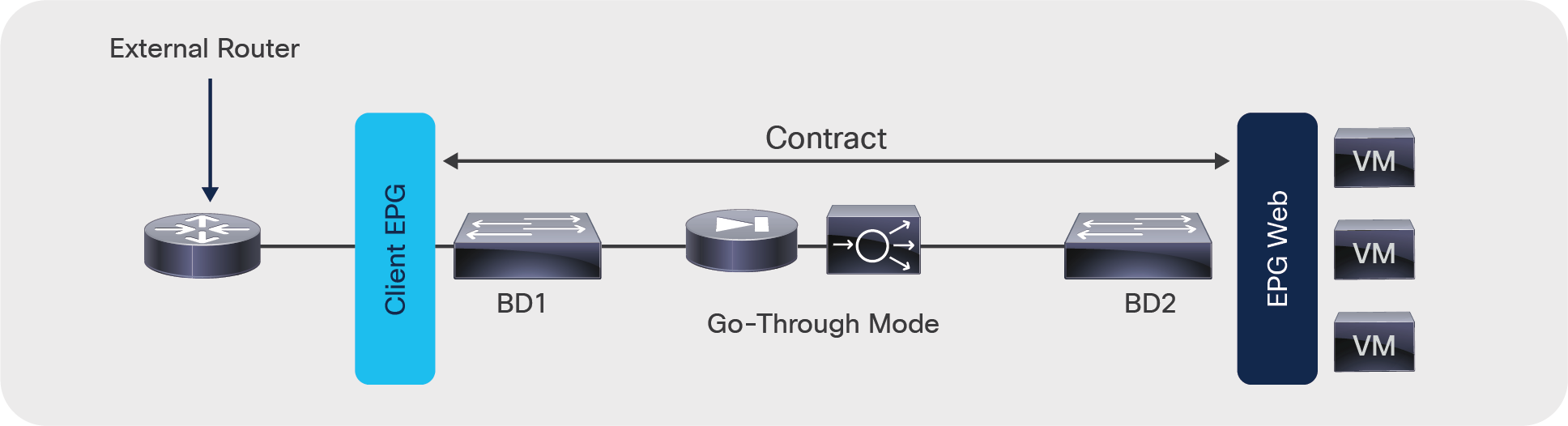 Firewall deployed in transparent mode with routing outside the fabric