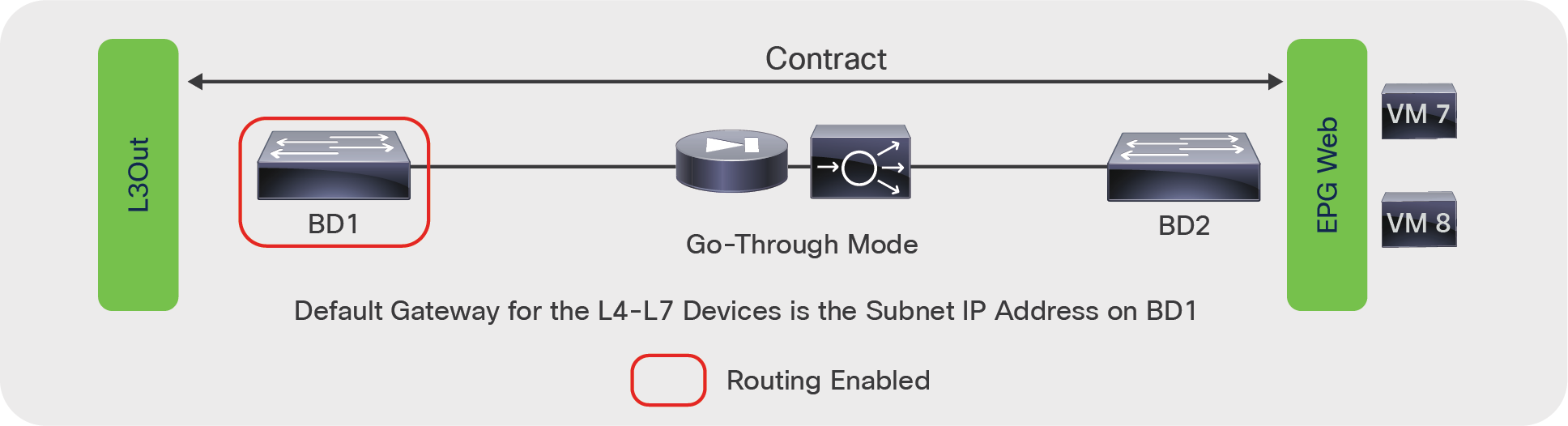 Firewall deployed in transparent mode with routing provided by the Cisco ACI fabric