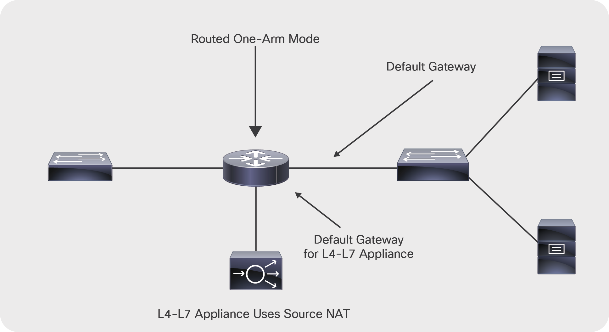Deployment of a load balancer in one-arm mode