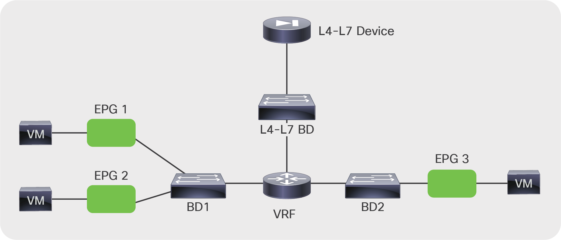 BD configuration for the deployment of an L4-L7 device in policy-based redirect (PBR) mode