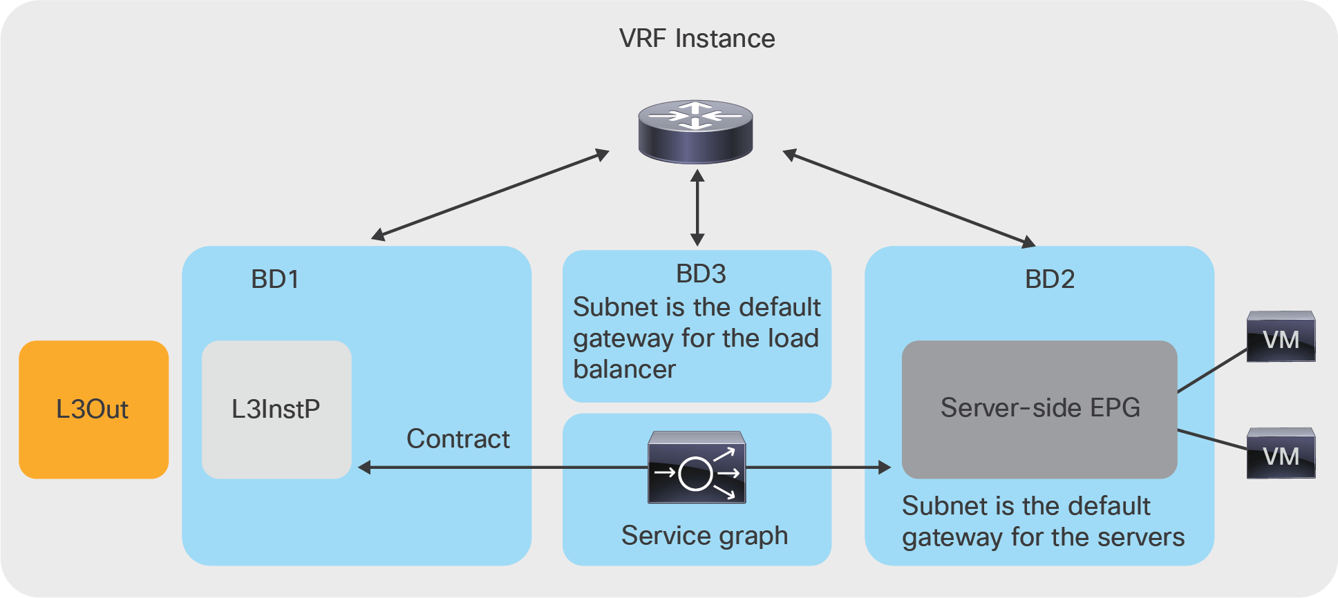 Load balancer deployed in one-arm mode in Cisco ACI