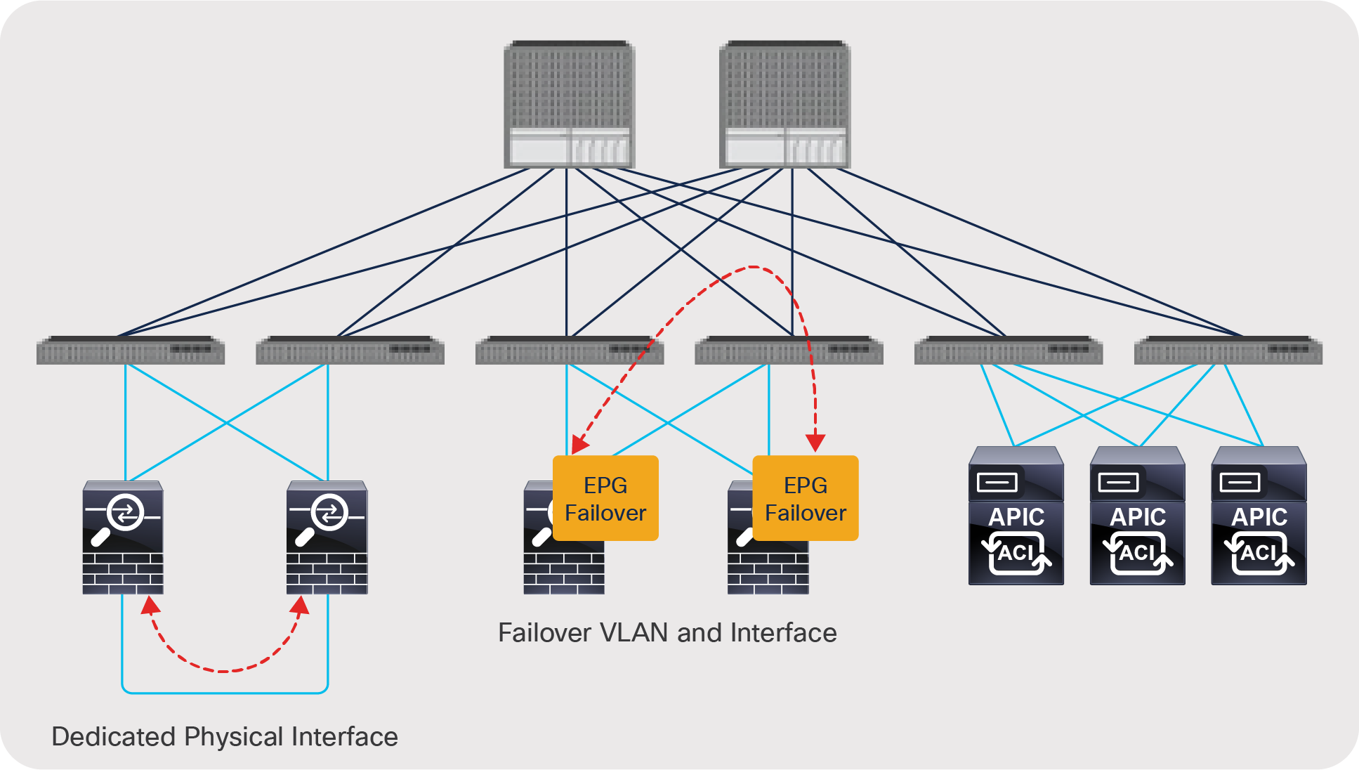 Failover network design option