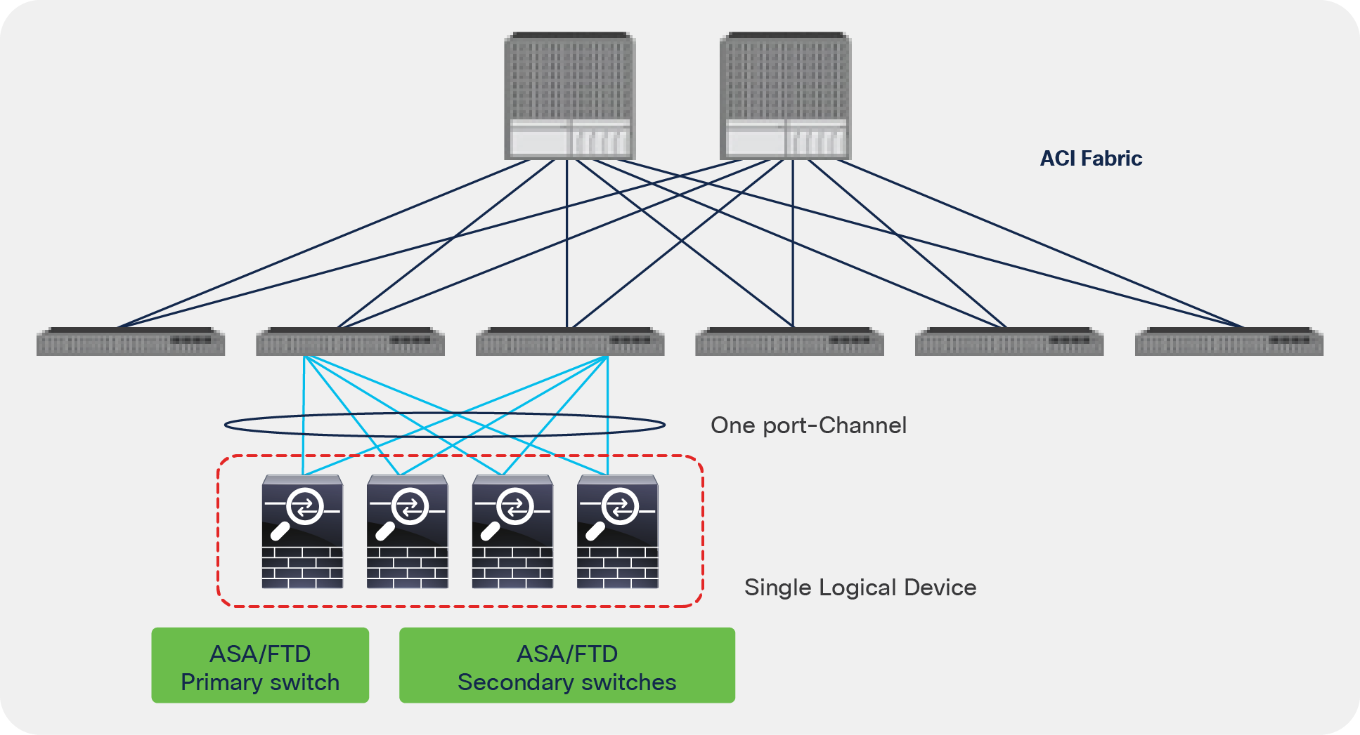 Cisco ASA/FTD clustering