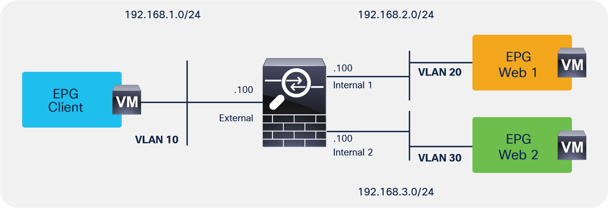 Using an L4-L7 device with multiple service graphs