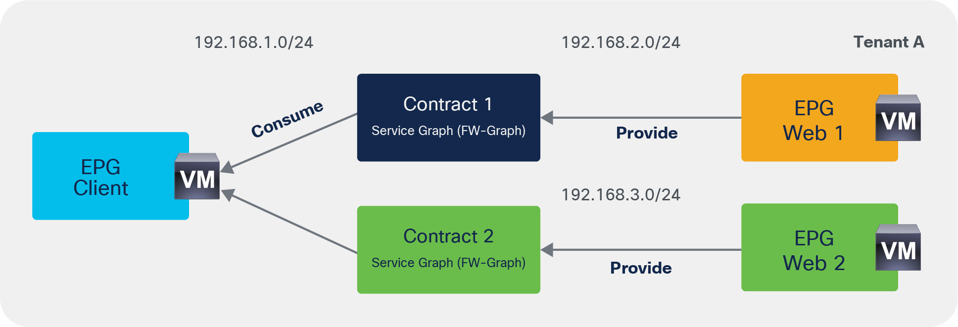 Using an L4-L7 device with multiple service graphs