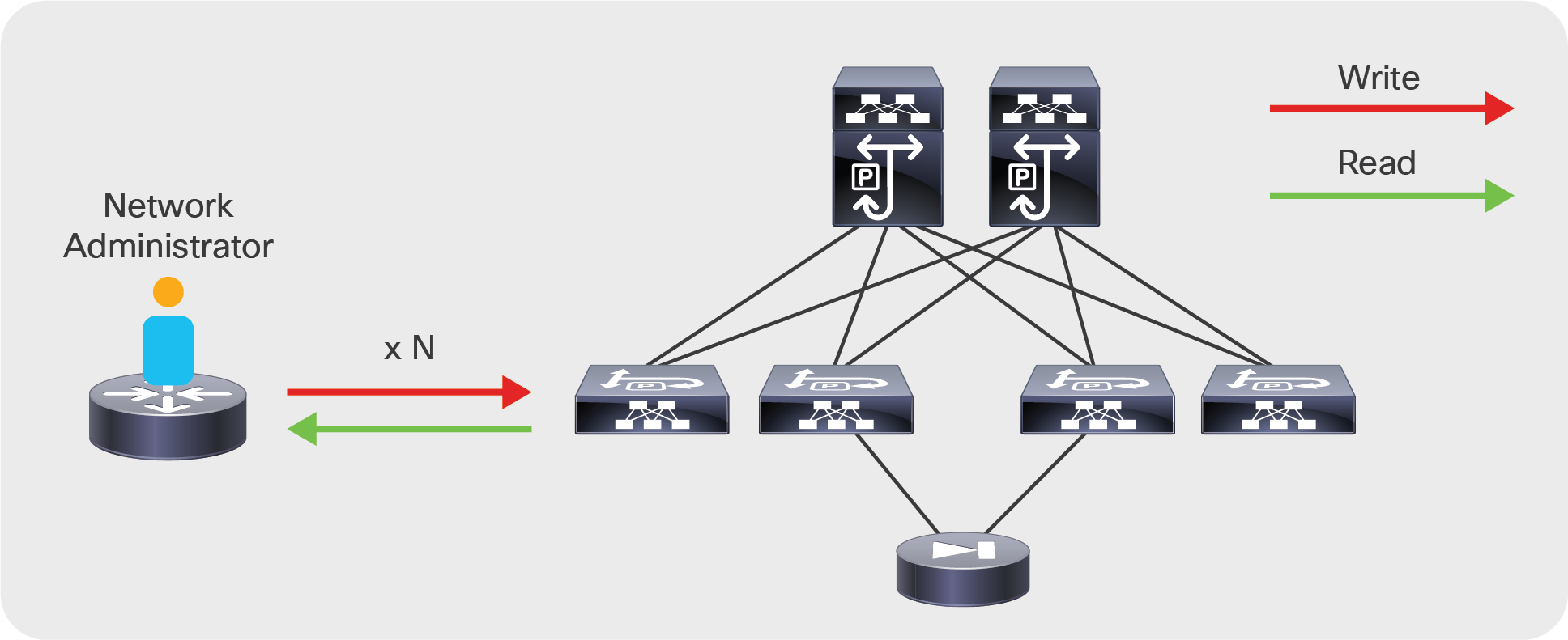 Cisco ACI service graph: the network administrator manages the fabric but not the firewall or load balancer