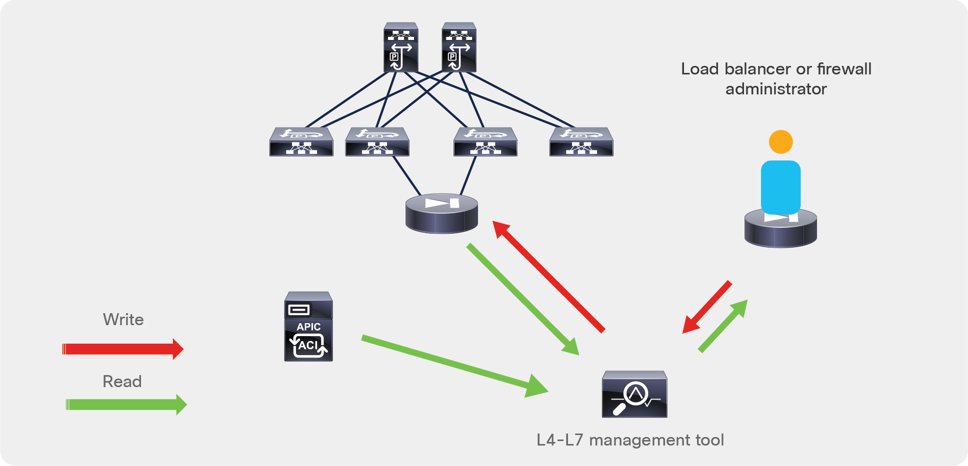 The security administrator can manage the firewall directly or through a management tool and the management tool can interact with APIC REST APIs to retrieve information about endpoint IP addresses and EPGs