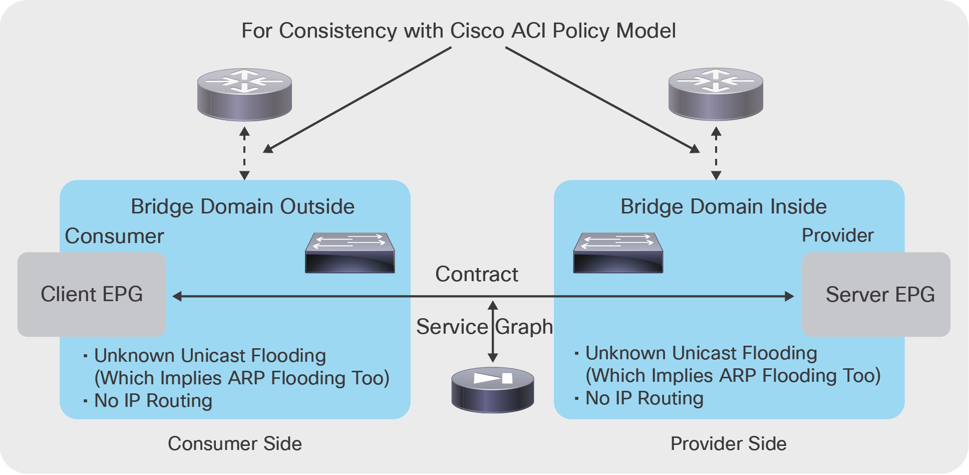 Simple bridge domain setup that works for most deployments